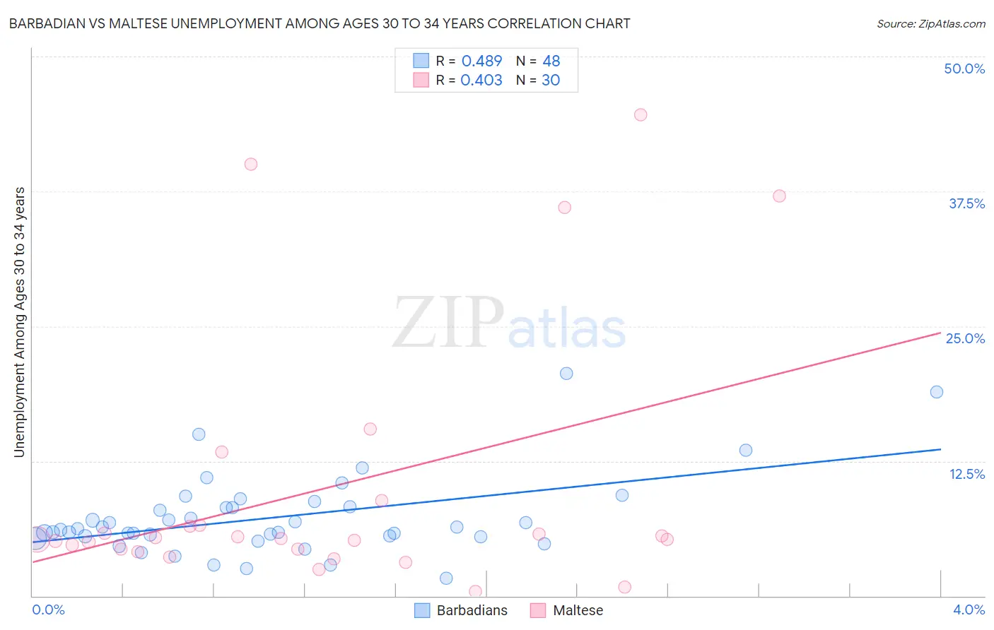 Barbadian vs Maltese Unemployment Among Ages 30 to 34 years