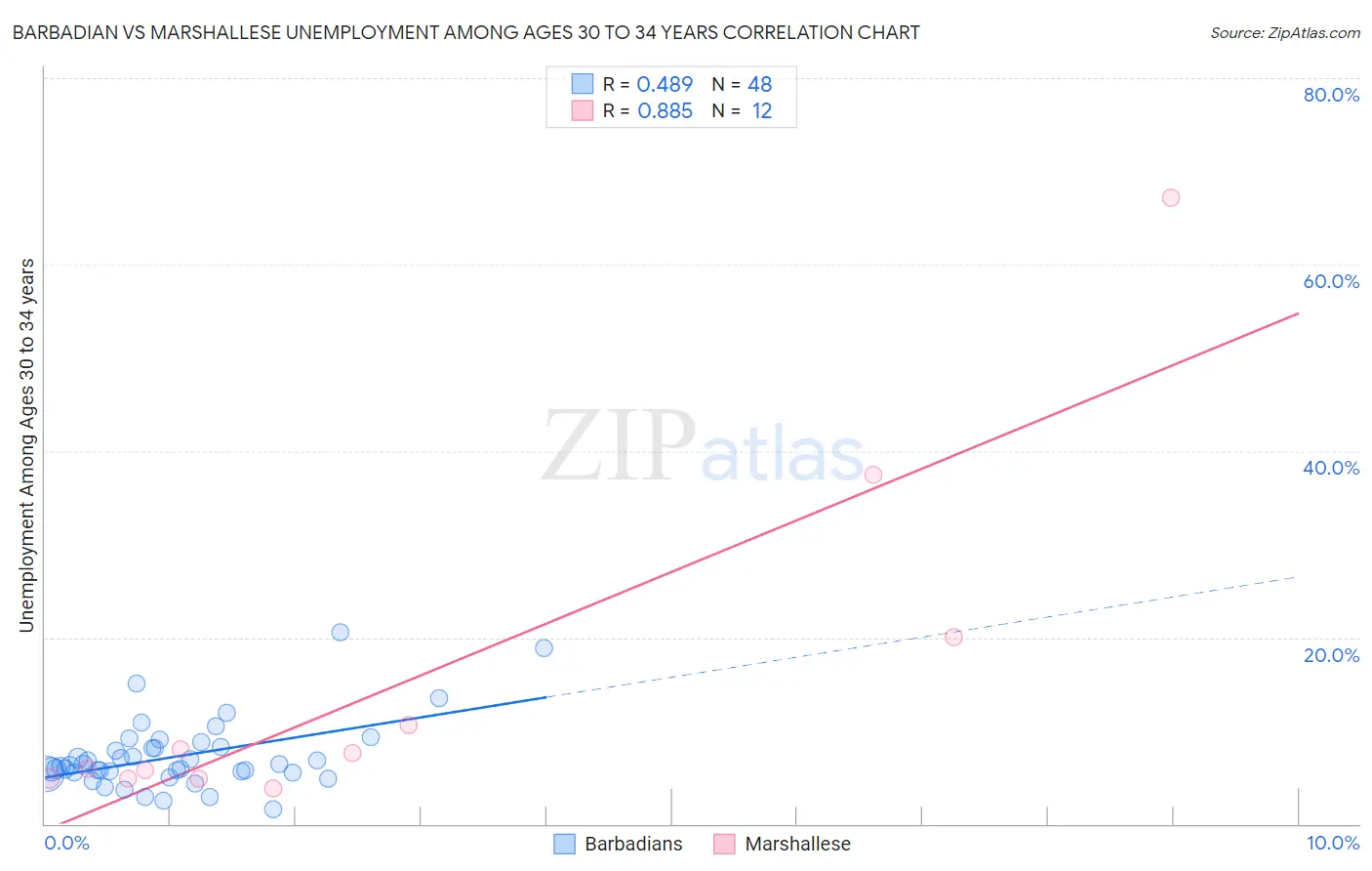 Barbadian vs Marshallese Unemployment Among Ages 30 to 34 years