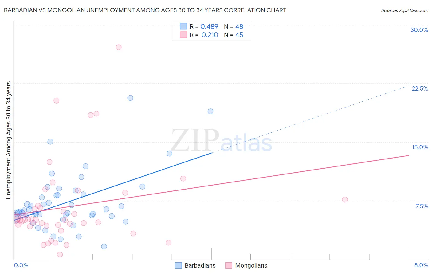 Barbadian vs Mongolian Unemployment Among Ages 30 to 34 years