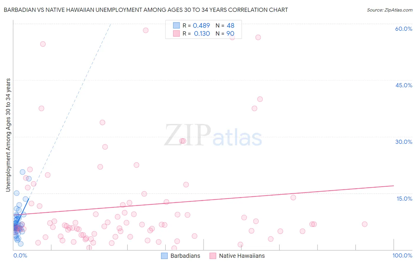 Barbadian vs Native Hawaiian Unemployment Among Ages 30 to 34 years