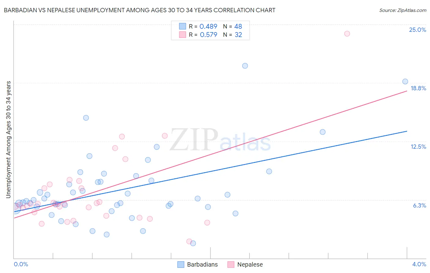 Barbadian vs Nepalese Unemployment Among Ages 30 to 34 years