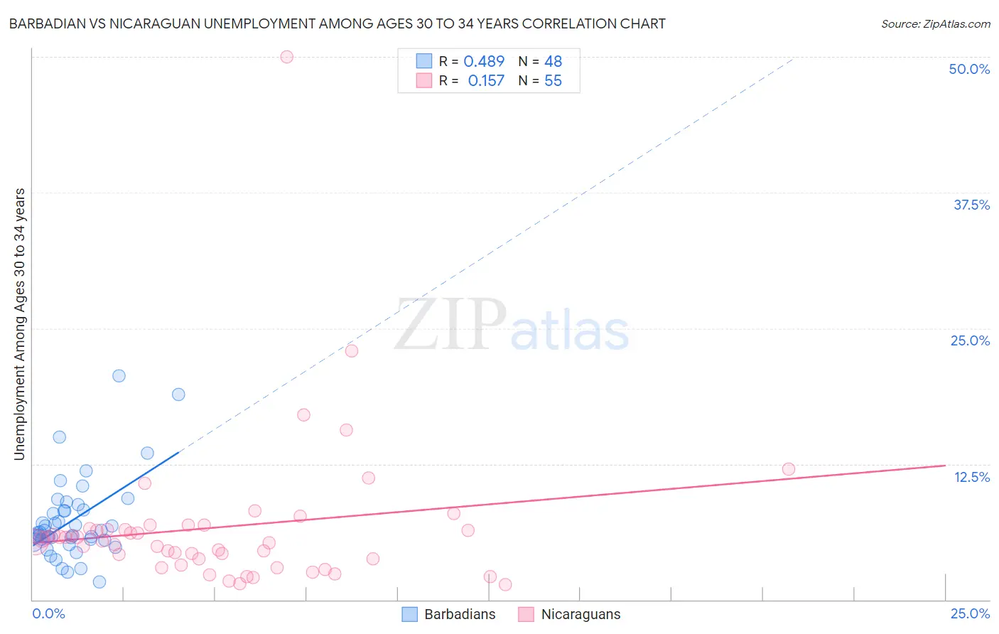 Barbadian vs Nicaraguan Unemployment Among Ages 30 to 34 years