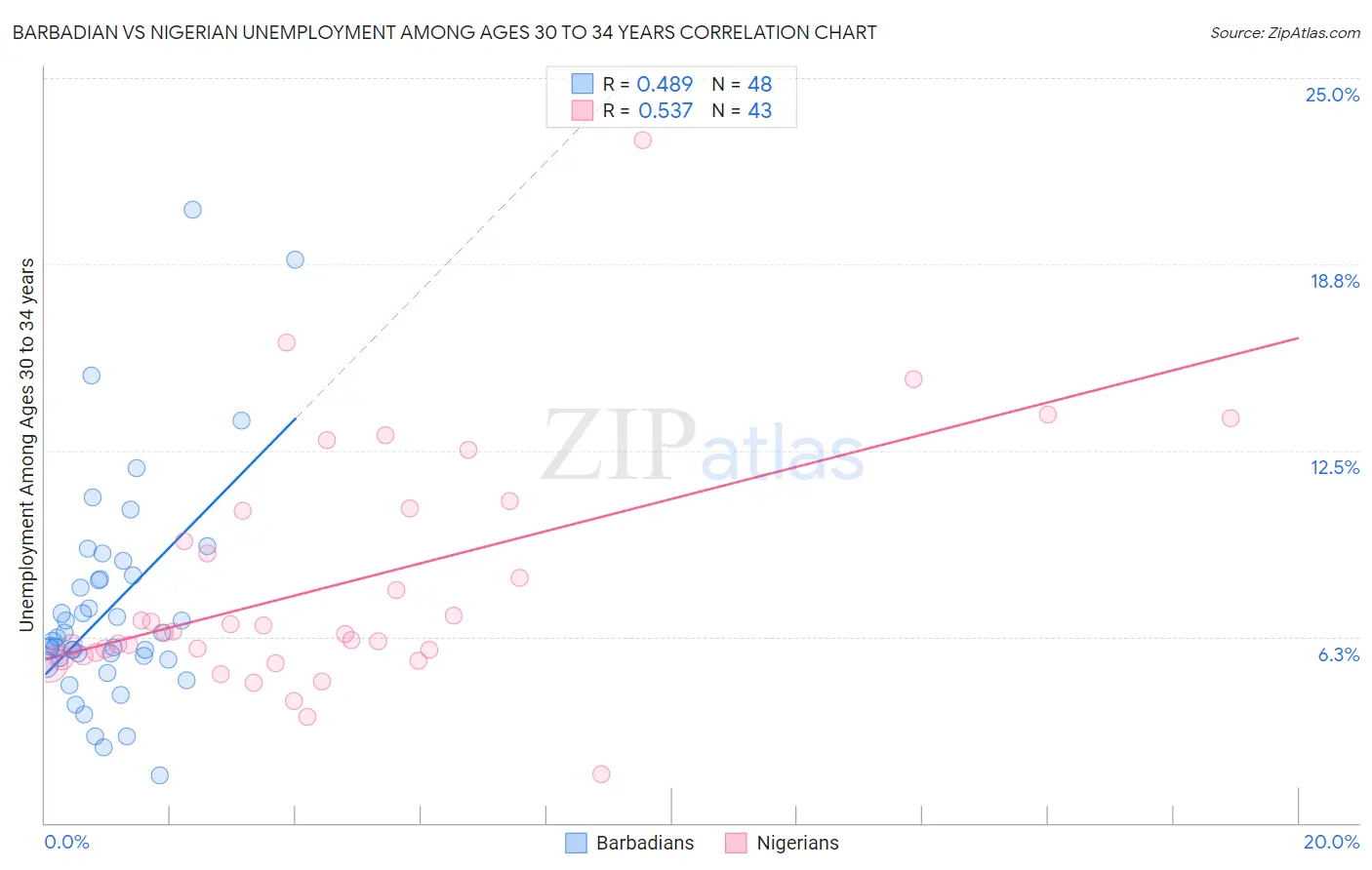 Barbadian vs Nigerian Unemployment Among Ages 30 to 34 years