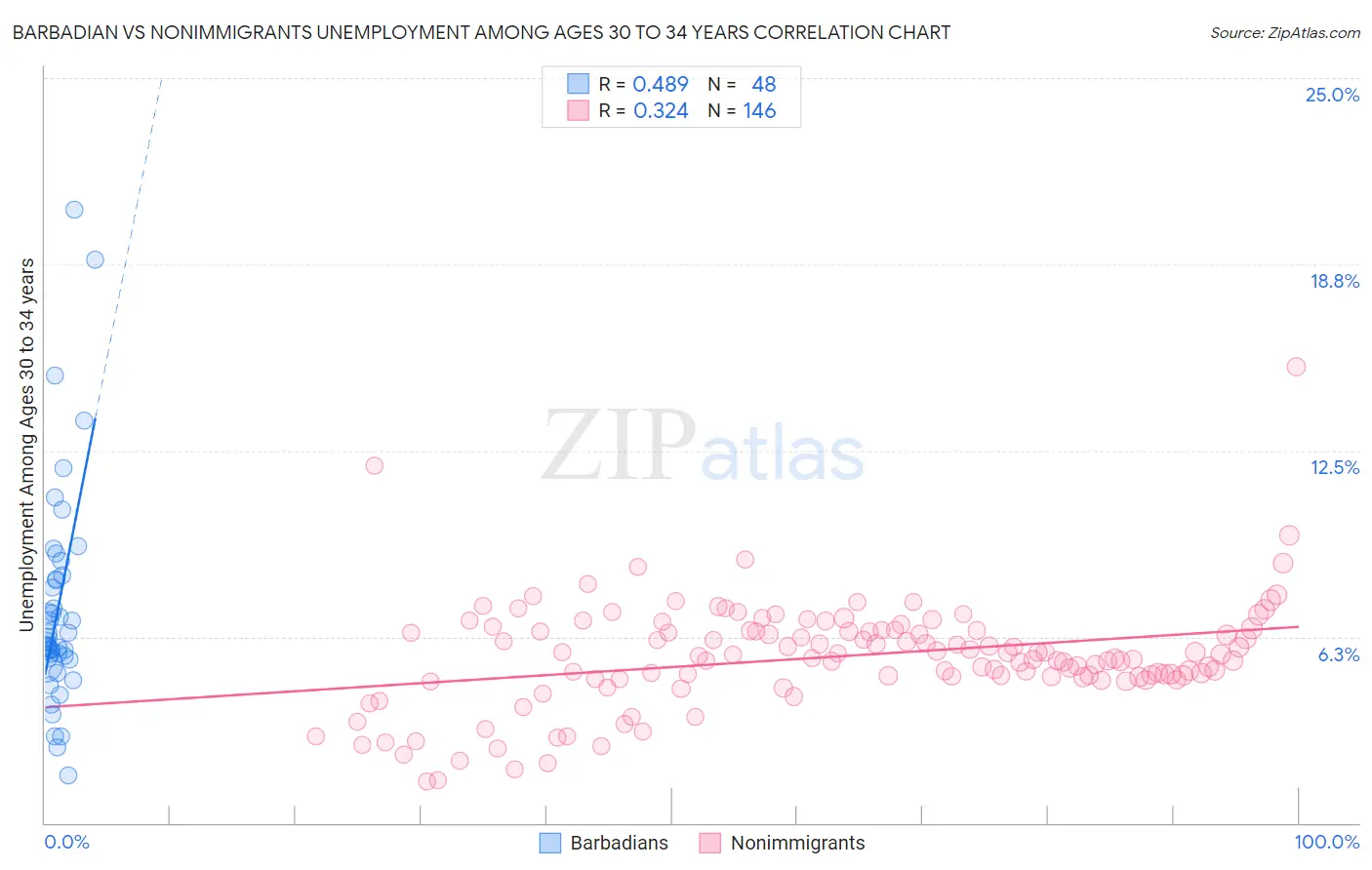 Barbadian vs Nonimmigrants Unemployment Among Ages 30 to 34 years