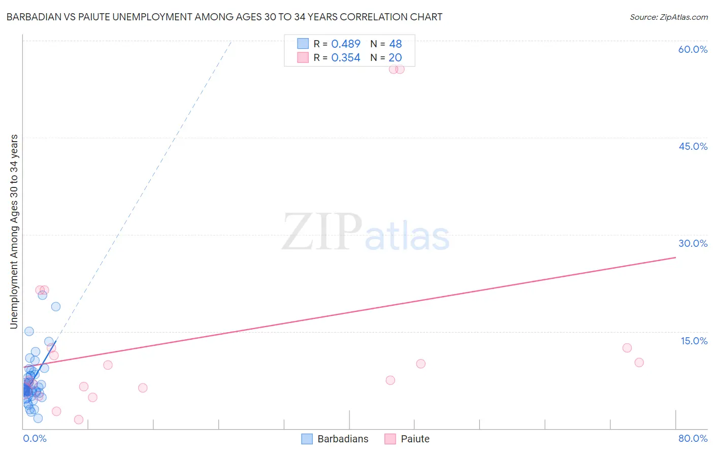 Barbadian vs Paiute Unemployment Among Ages 30 to 34 years