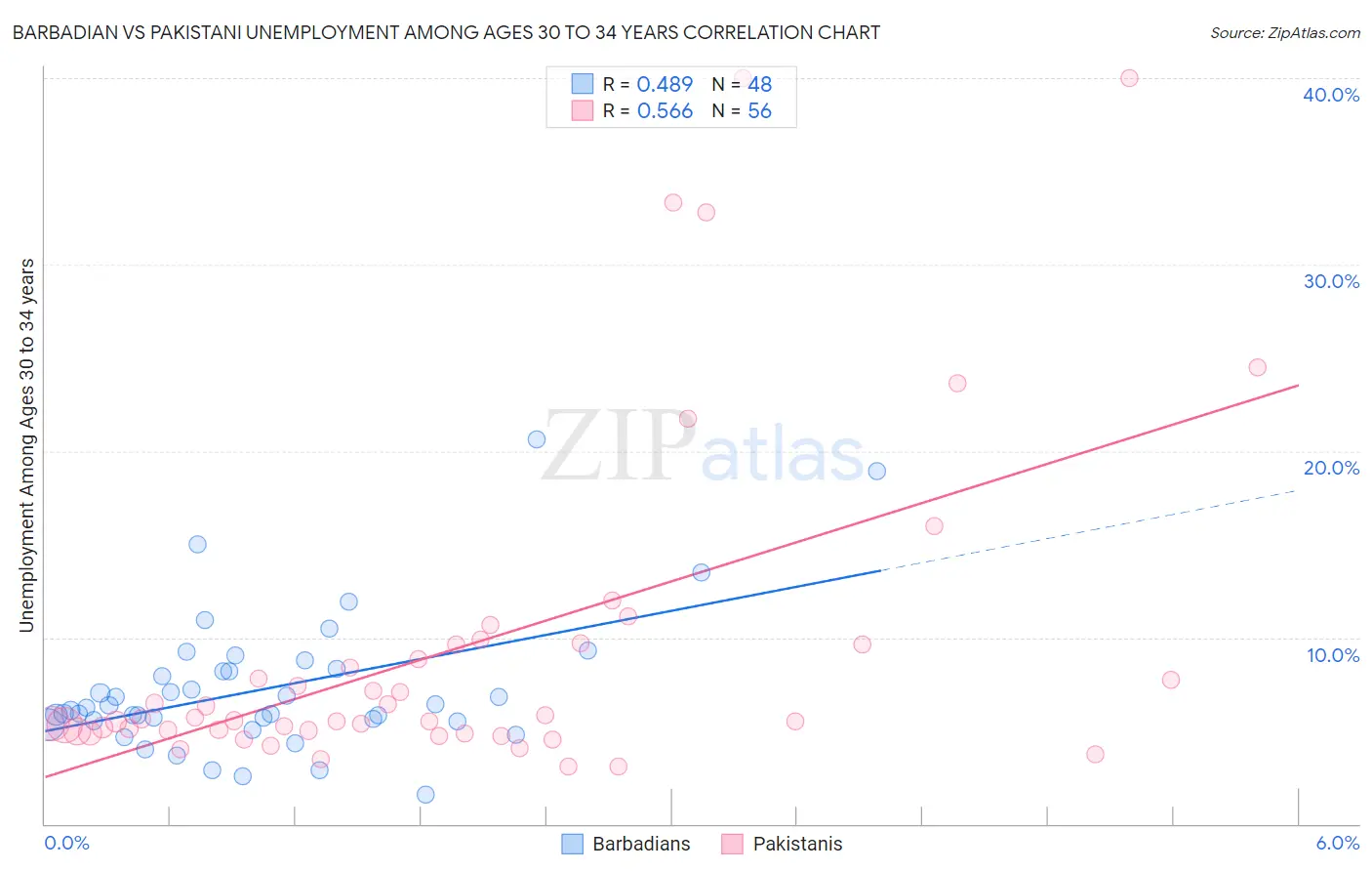 Barbadian vs Pakistani Unemployment Among Ages 30 to 34 years