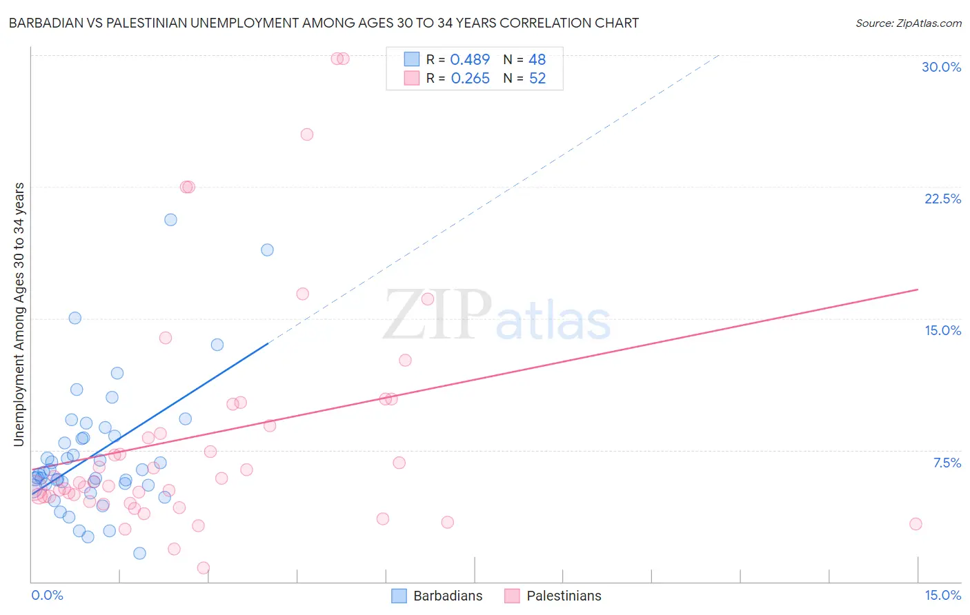 Barbadian vs Palestinian Unemployment Among Ages 30 to 34 years