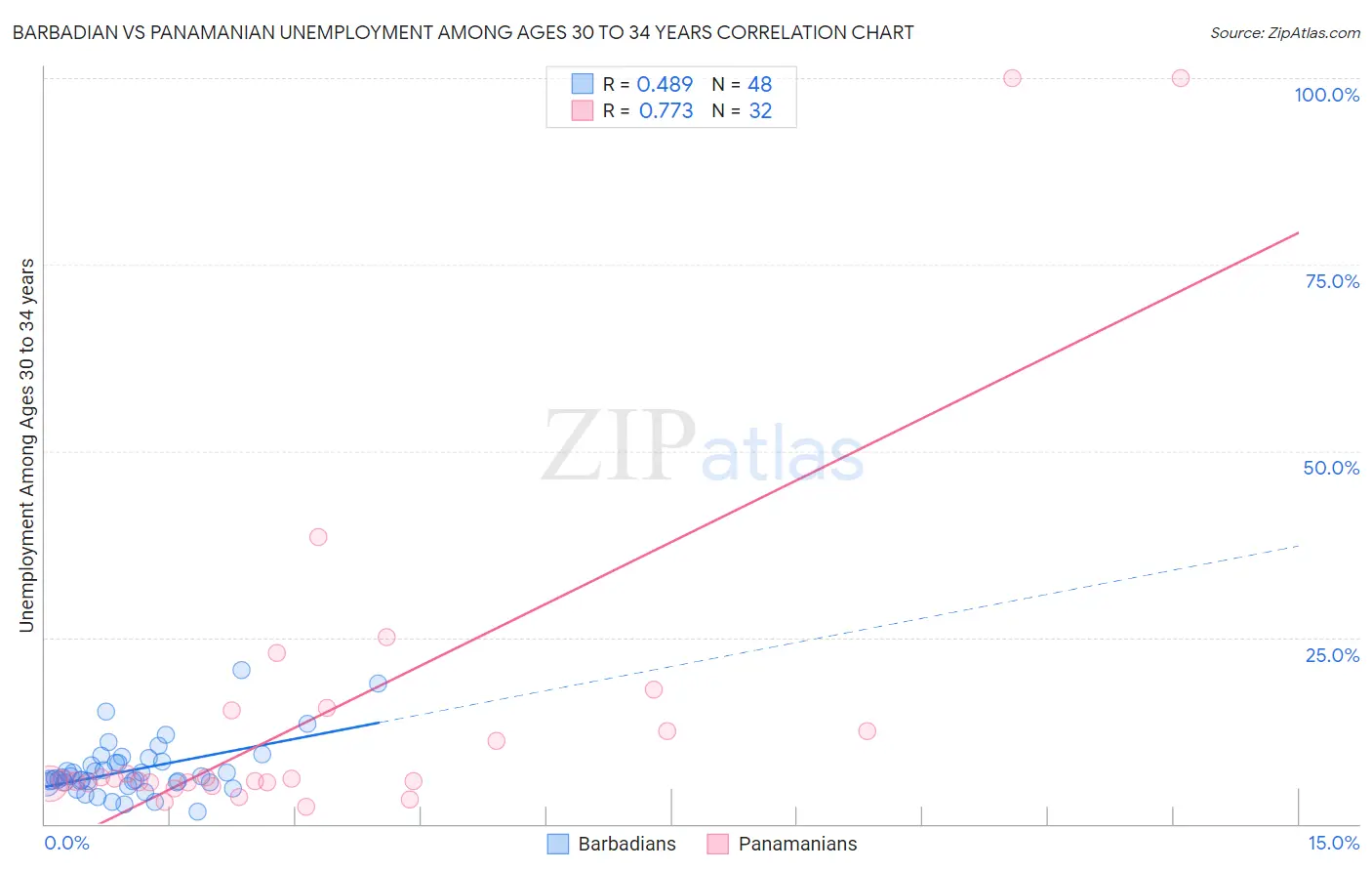 Barbadian vs Panamanian Unemployment Among Ages 30 to 34 years