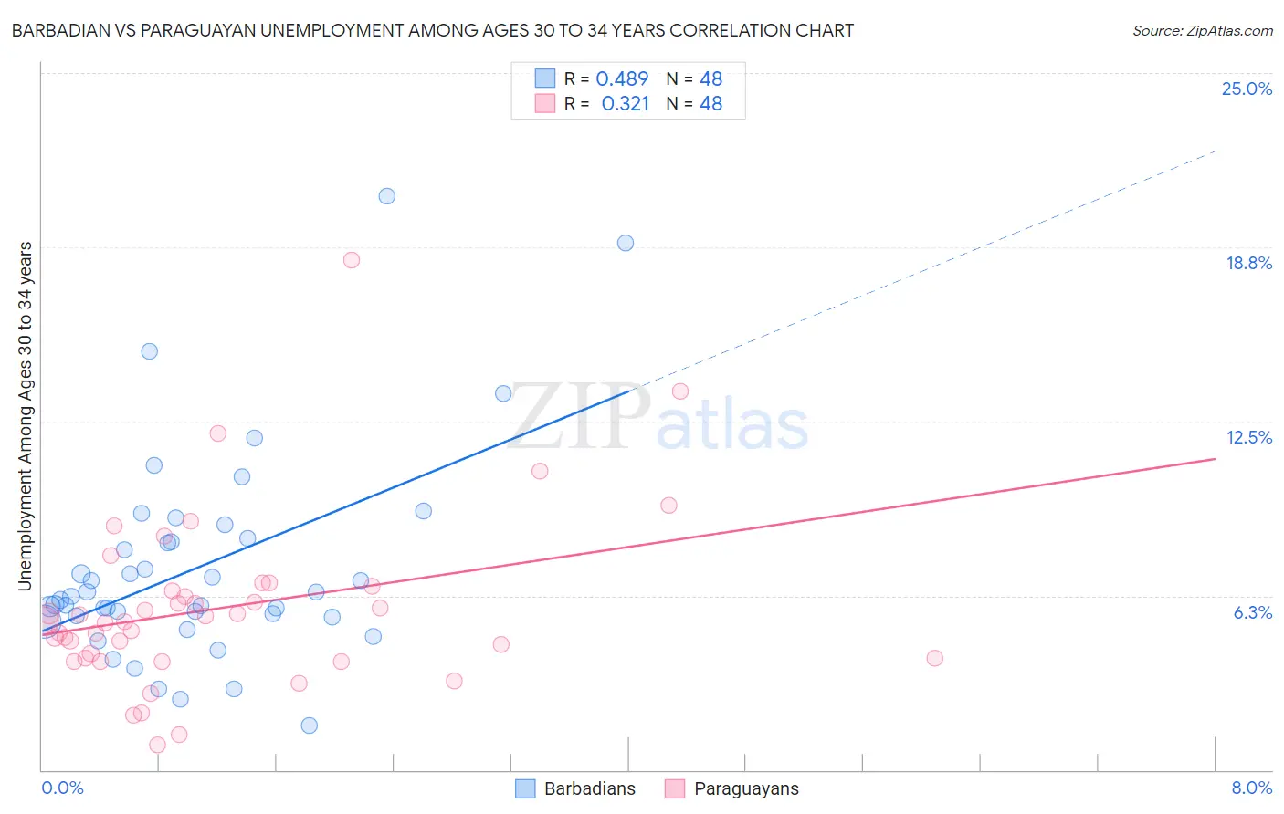 Barbadian vs Paraguayan Unemployment Among Ages 30 to 34 years