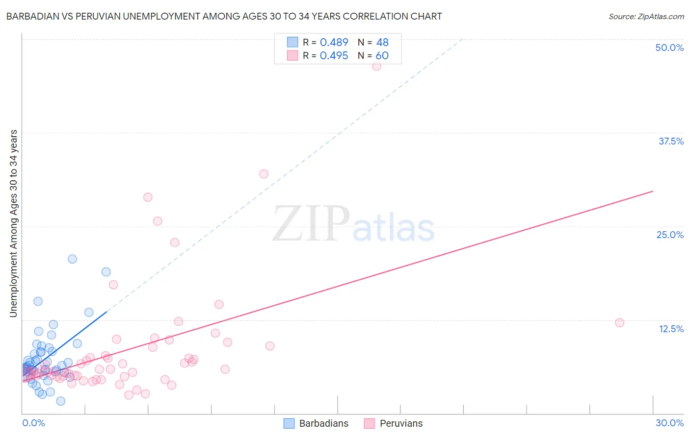 Barbadian vs Peruvian Unemployment Among Ages 30 to 34 years