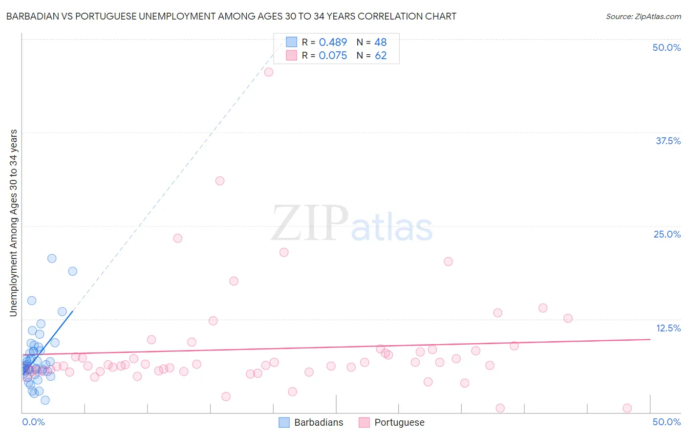 Barbadian vs Portuguese Unemployment Among Ages 30 to 34 years