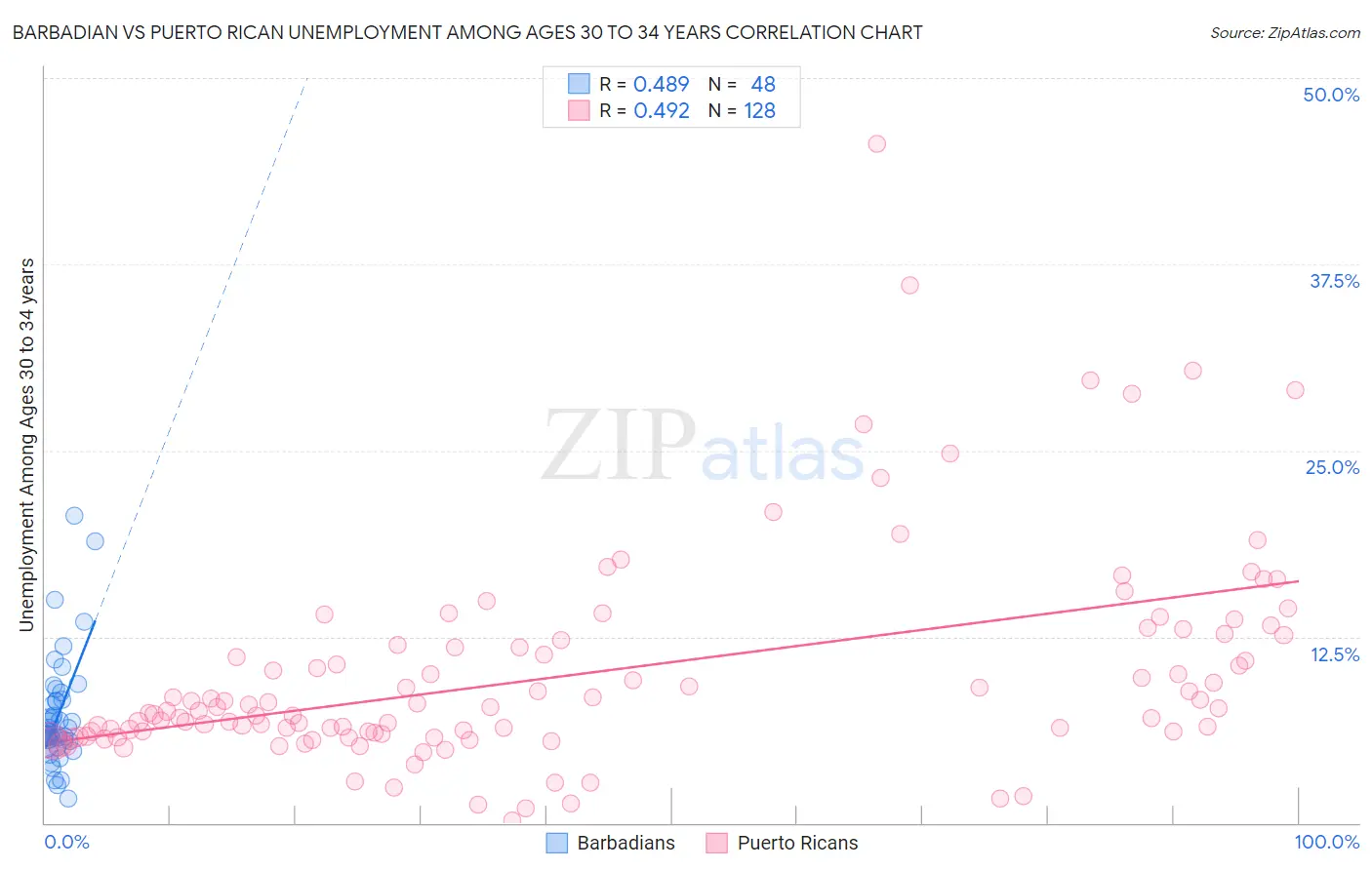 Barbadian vs Puerto Rican Unemployment Among Ages 30 to 34 years