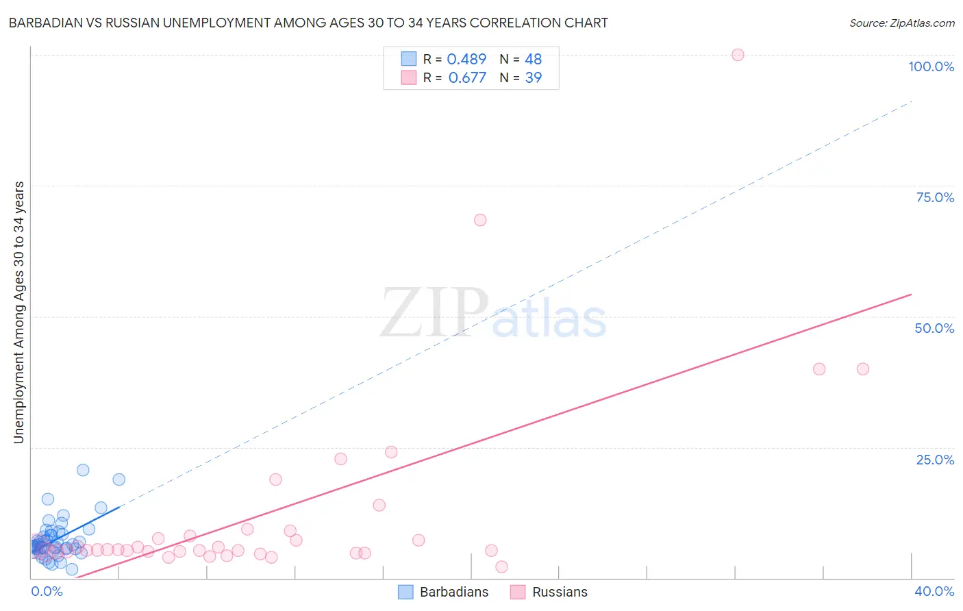Barbadian vs Russian Unemployment Among Ages 30 to 34 years