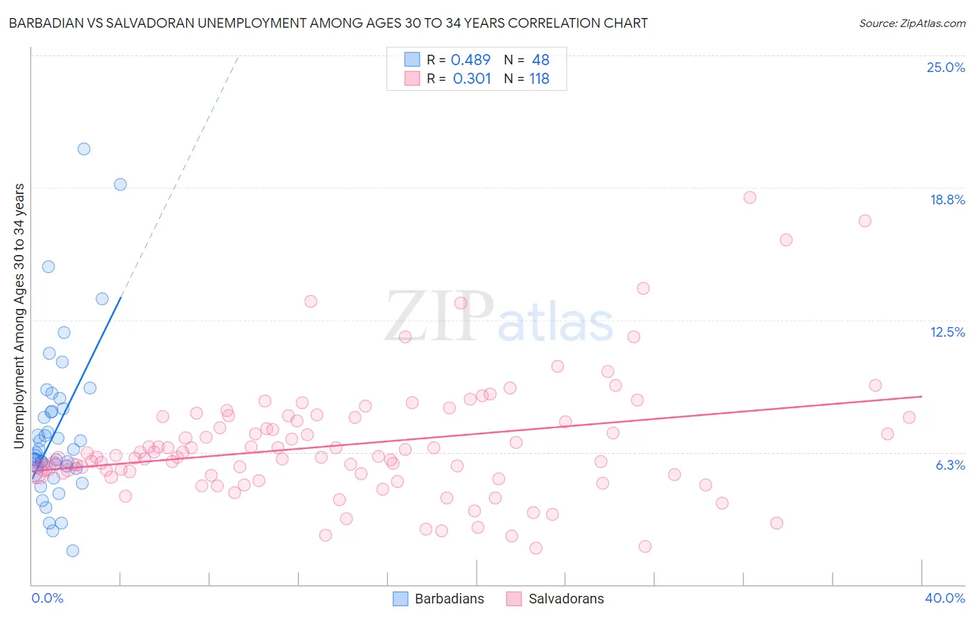 Barbadian vs Salvadoran Unemployment Among Ages 30 to 34 years