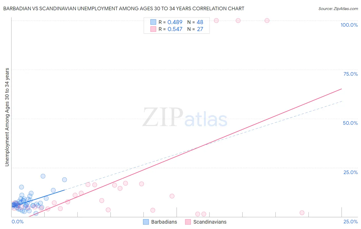 Barbadian vs Scandinavian Unemployment Among Ages 30 to 34 years