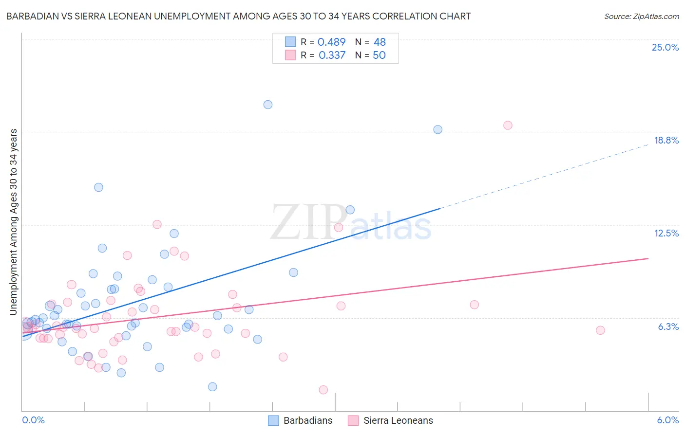 Barbadian vs Sierra Leonean Unemployment Among Ages 30 to 34 years