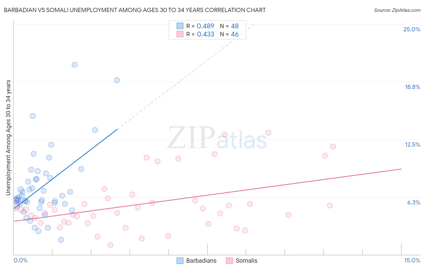 Barbadian vs Somali Unemployment Among Ages 30 to 34 years
