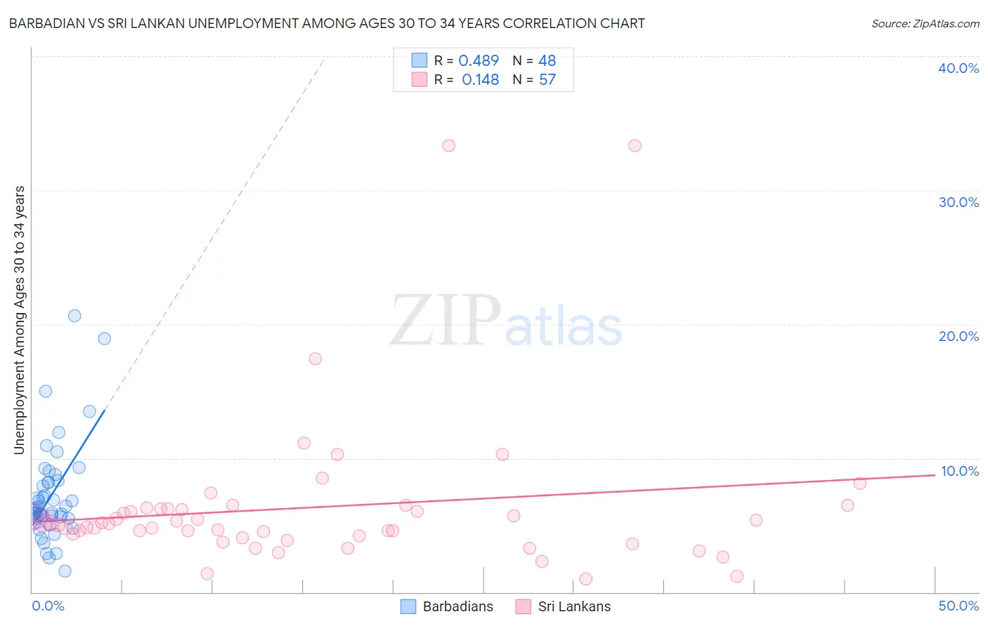 Barbadian vs Sri Lankan Unemployment Among Ages 30 to 34 years