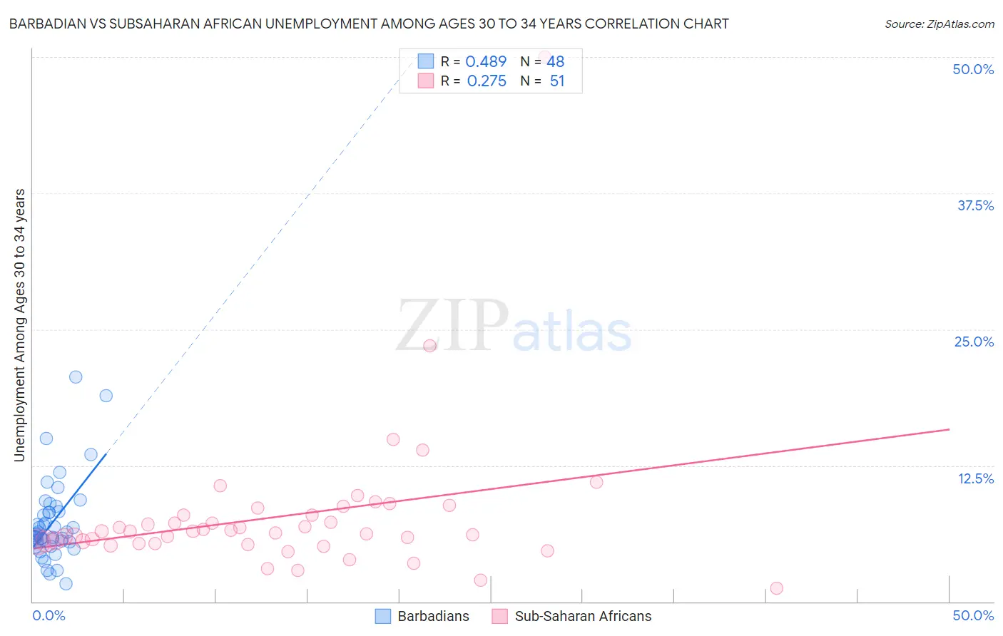 Barbadian vs Subsaharan African Unemployment Among Ages 30 to 34 years