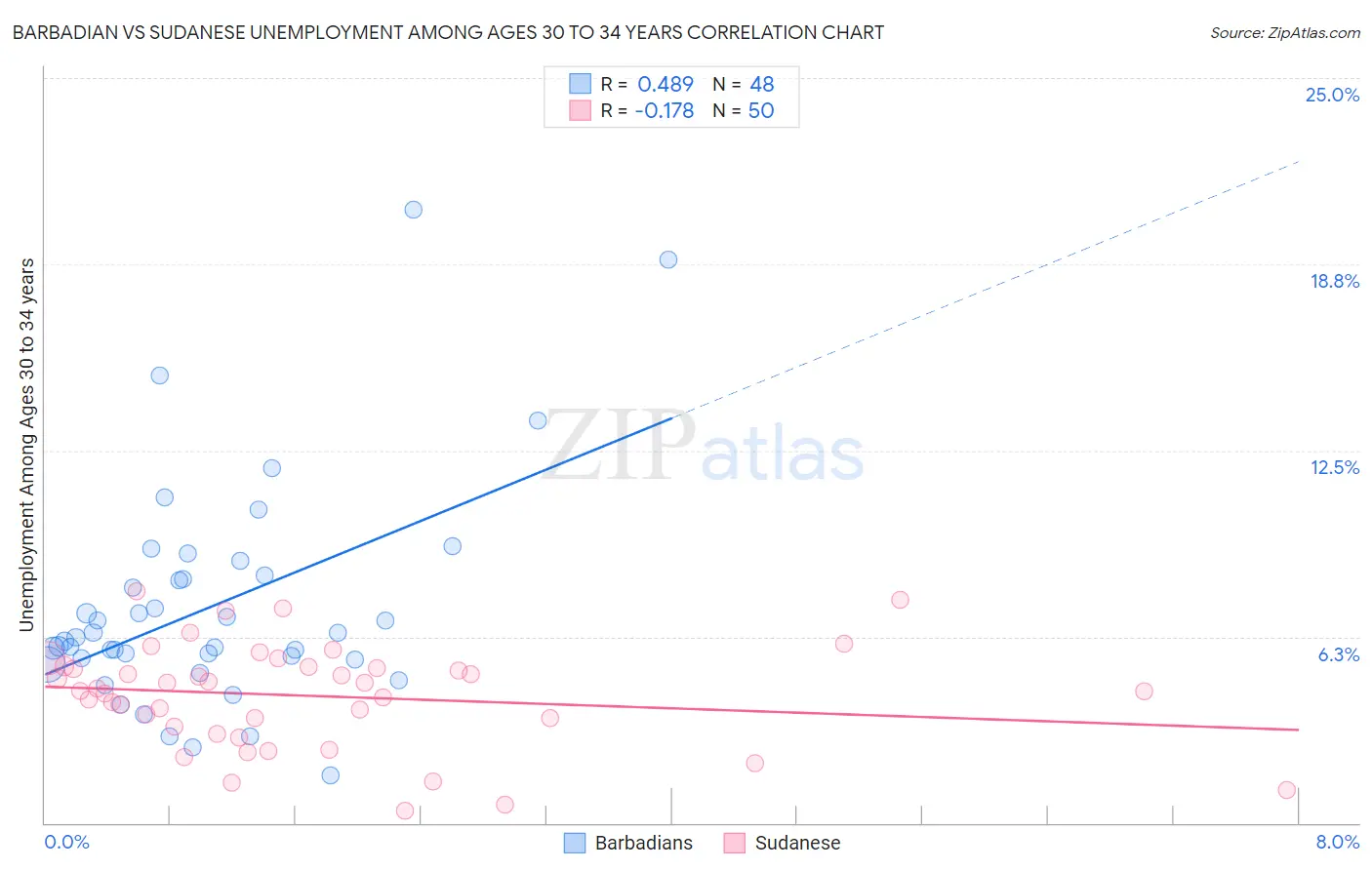 Barbadian vs Sudanese Unemployment Among Ages 30 to 34 years