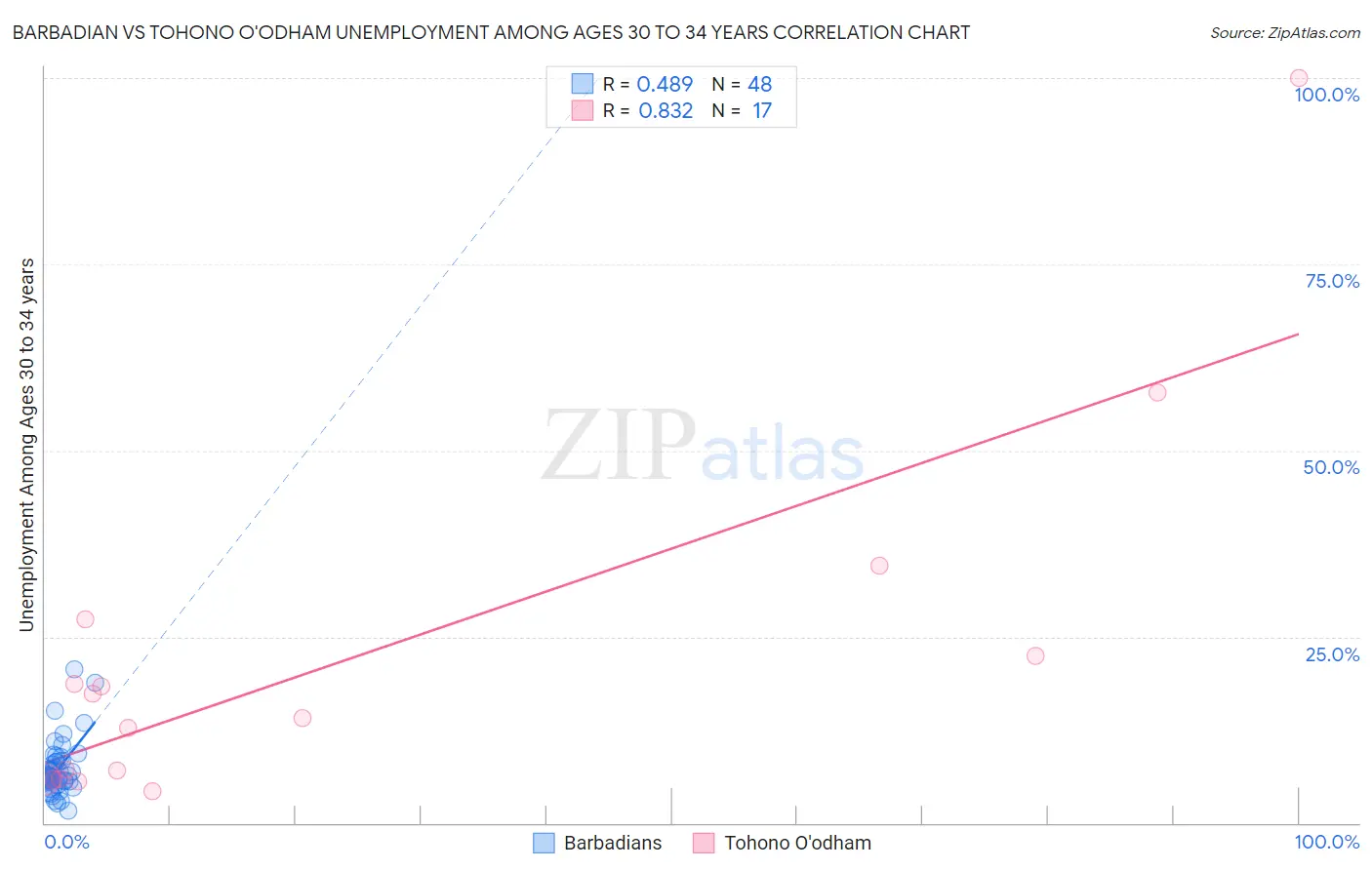 Barbadian vs Tohono O'odham Unemployment Among Ages 30 to 34 years