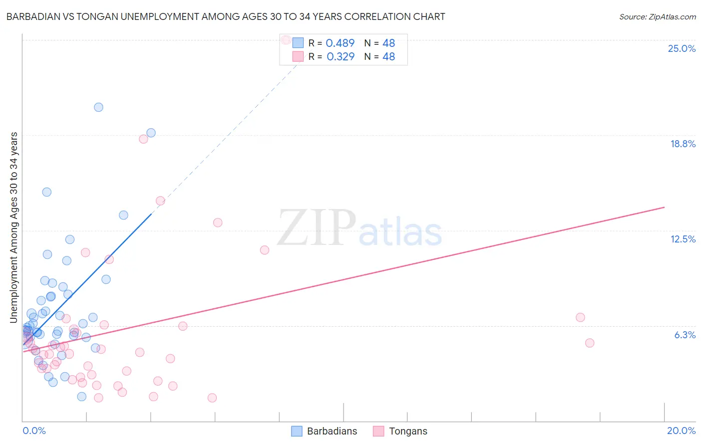 Barbadian vs Tongan Unemployment Among Ages 30 to 34 years