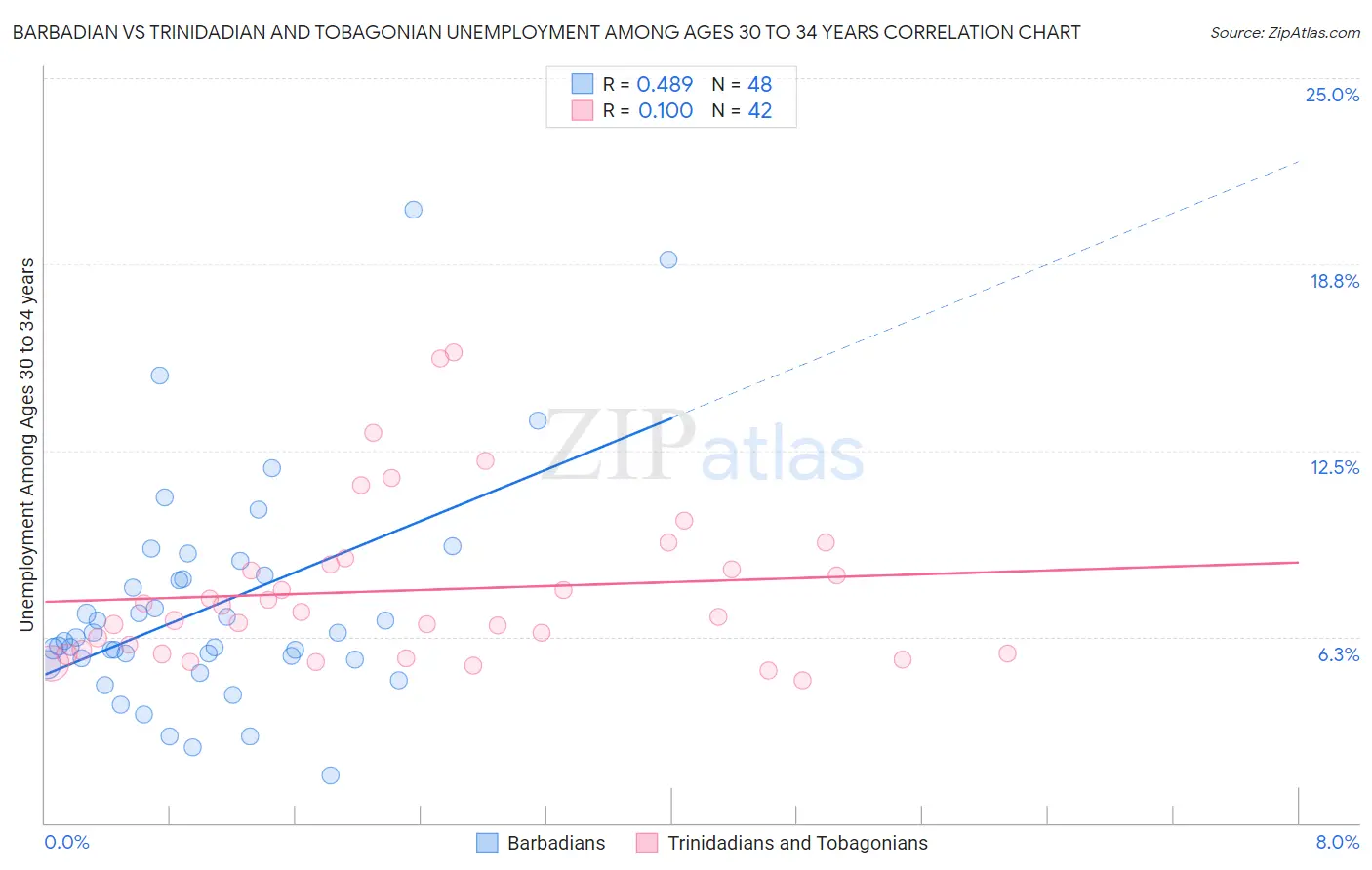 Barbadian vs Trinidadian and Tobagonian Unemployment Among Ages 30 to 34 years