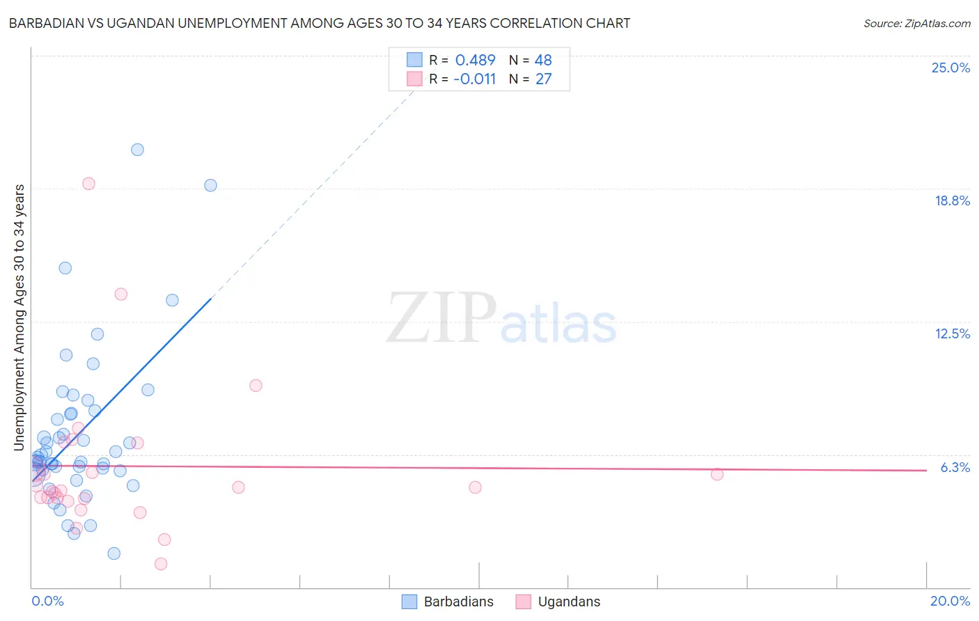 Barbadian vs Ugandan Unemployment Among Ages 30 to 34 years