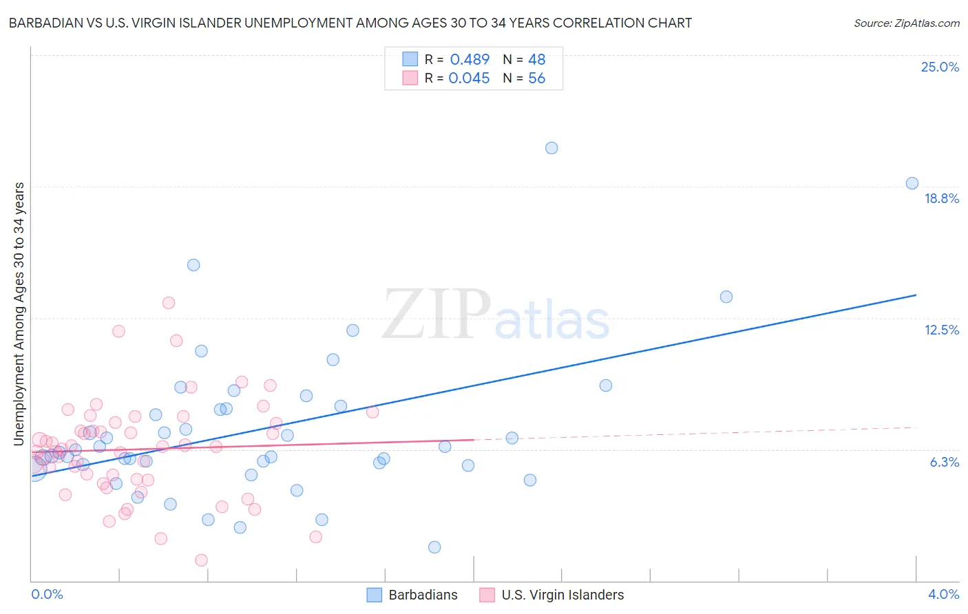 Barbadian vs U.S. Virgin Islander Unemployment Among Ages 30 to 34 years