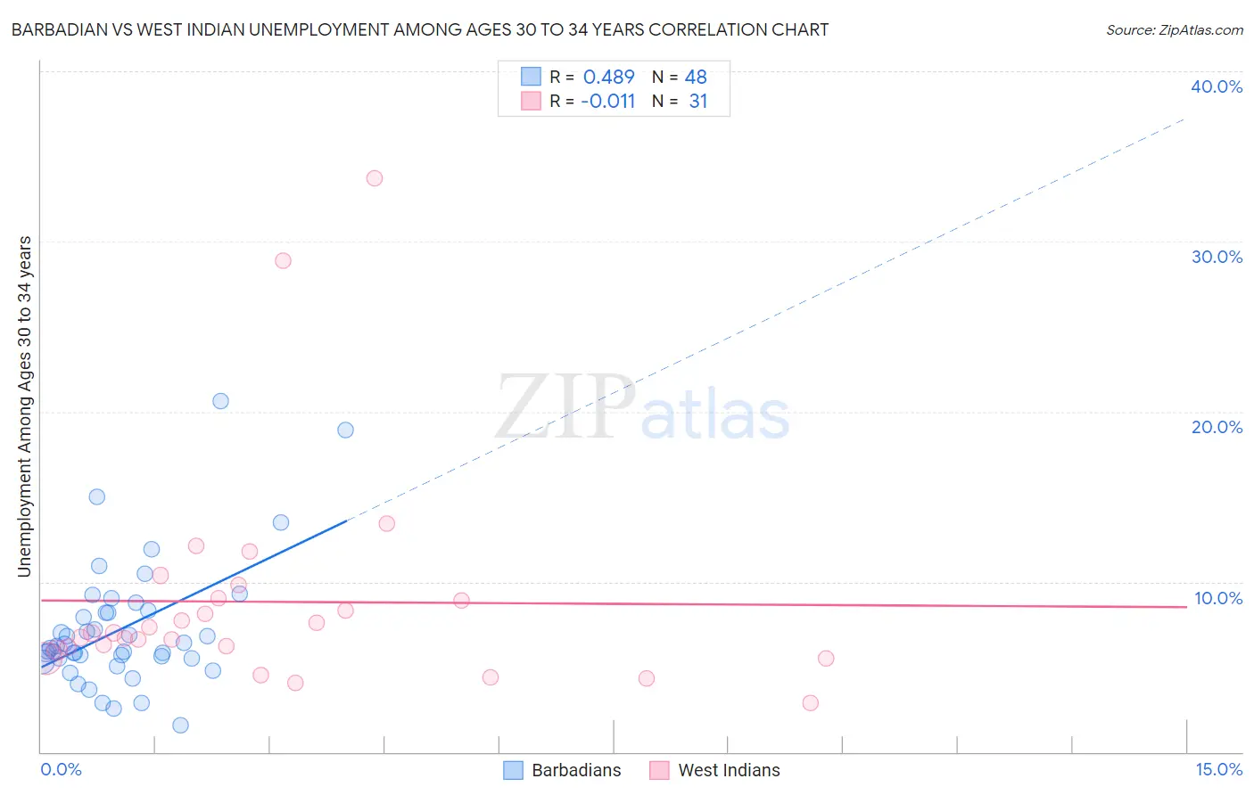 Barbadian vs West Indian Unemployment Among Ages 30 to 34 years