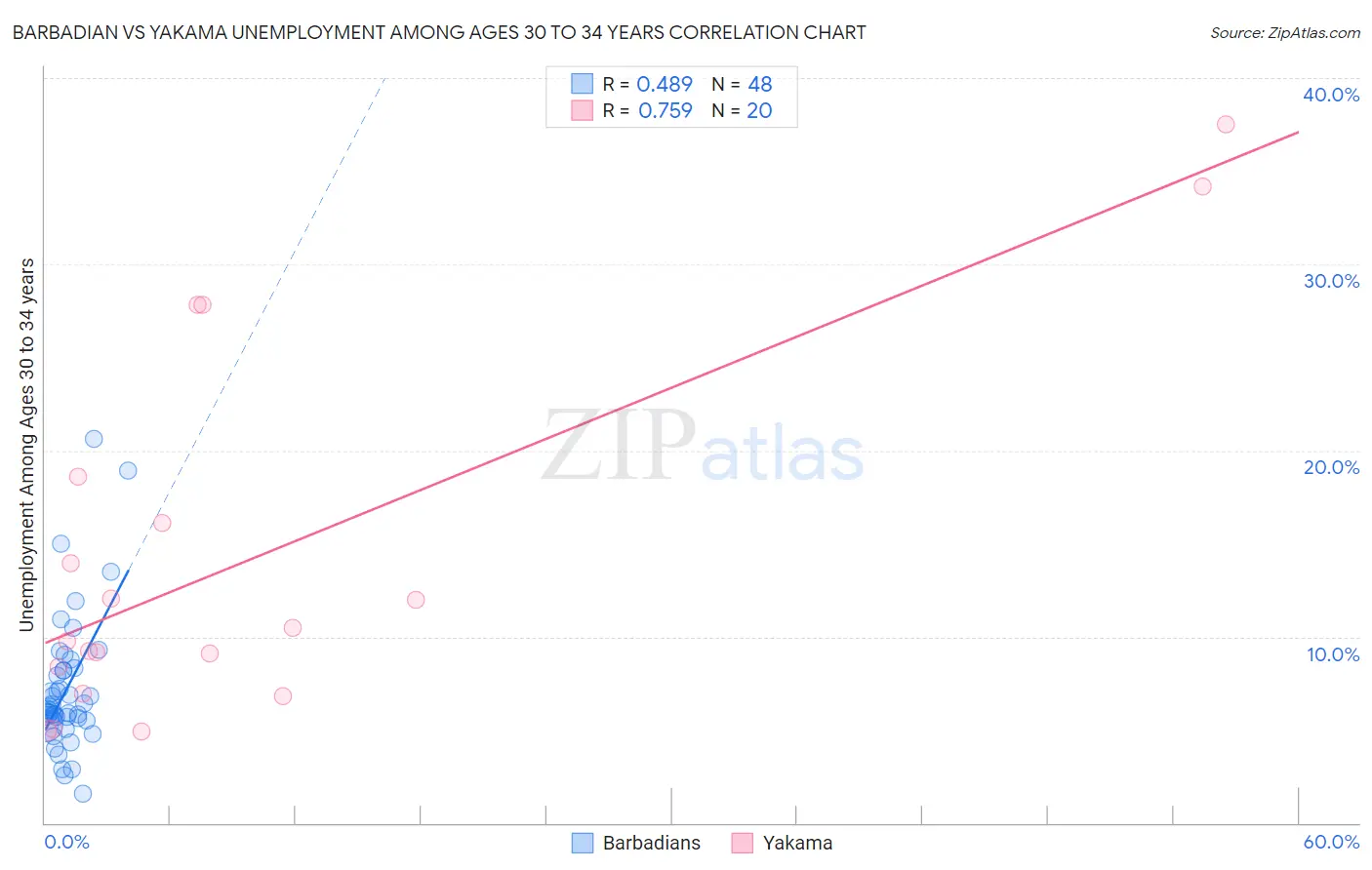 Barbadian vs Yakama Unemployment Among Ages 30 to 34 years