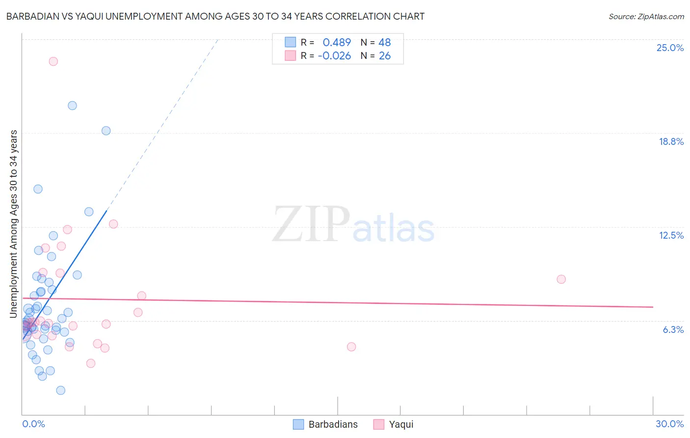 Barbadian vs Yaqui Unemployment Among Ages 30 to 34 years