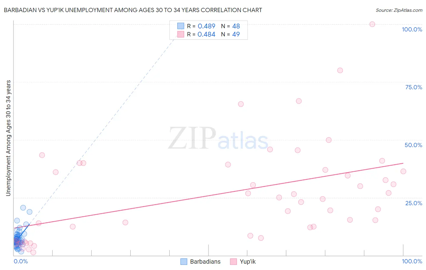Barbadian vs Yup'ik Unemployment Among Ages 30 to 34 years