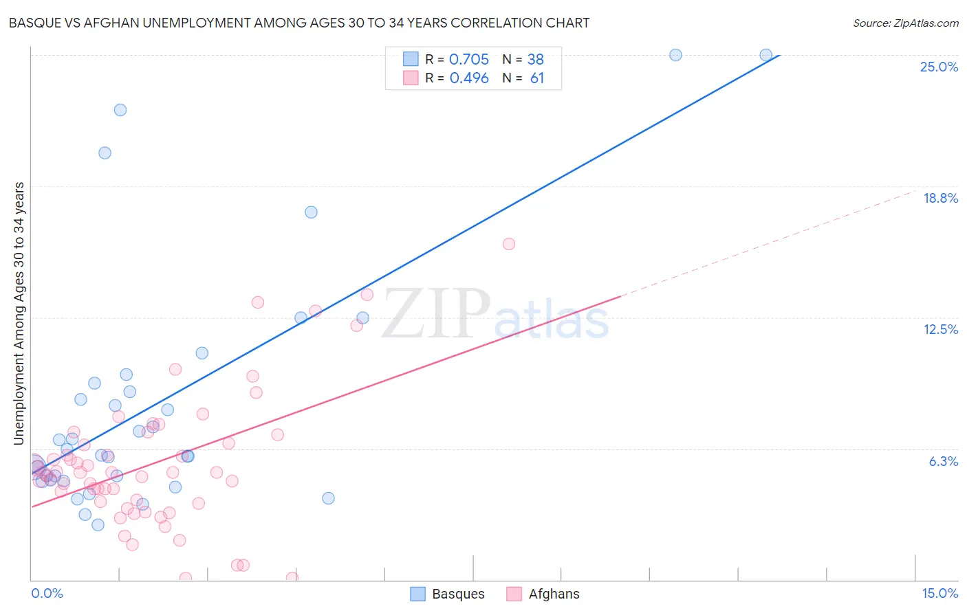Basque vs Afghan Unemployment Among Ages 30 to 34 years