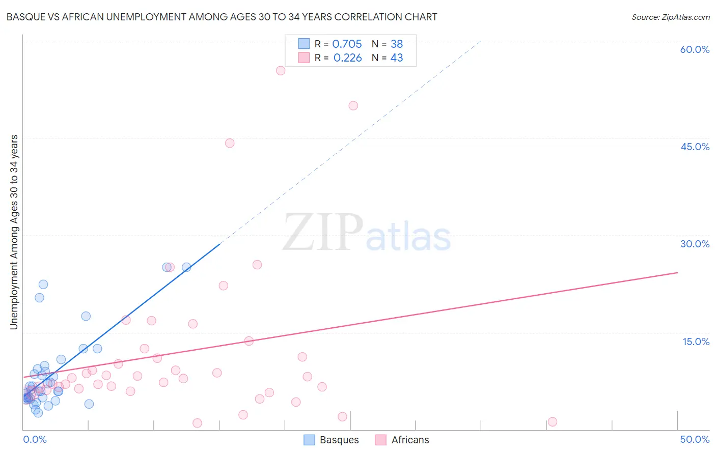 Basque vs African Unemployment Among Ages 30 to 34 years