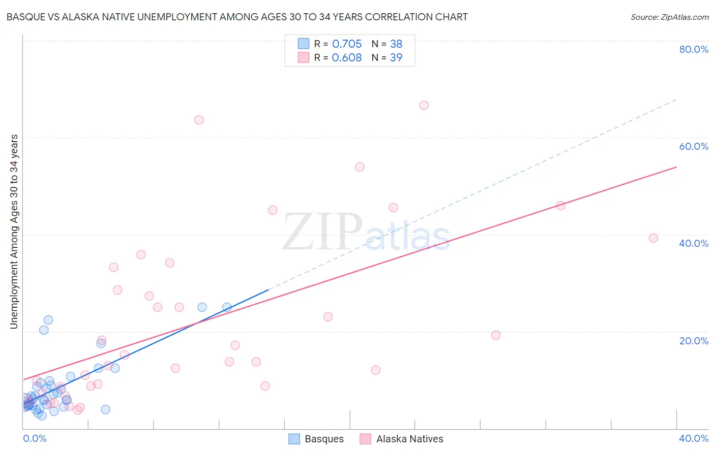 Basque vs Alaska Native Unemployment Among Ages 30 to 34 years