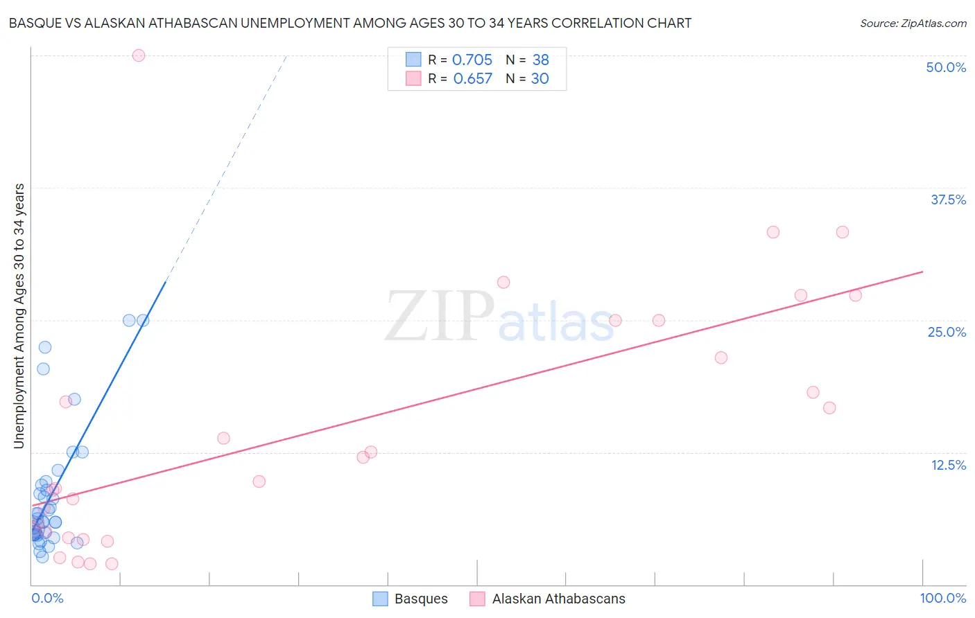 Basque vs Alaskan Athabascan Unemployment Among Ages 30 to 34 years