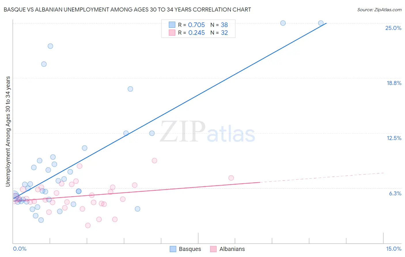 Basque vs Albanian Unemployment Among Ages 30 to 34 years