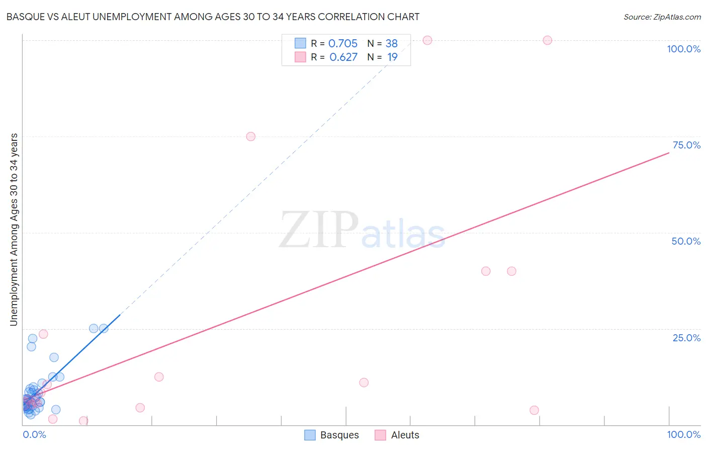 Basque vs Aleut Unemployment Among Ages 30 to 34 years