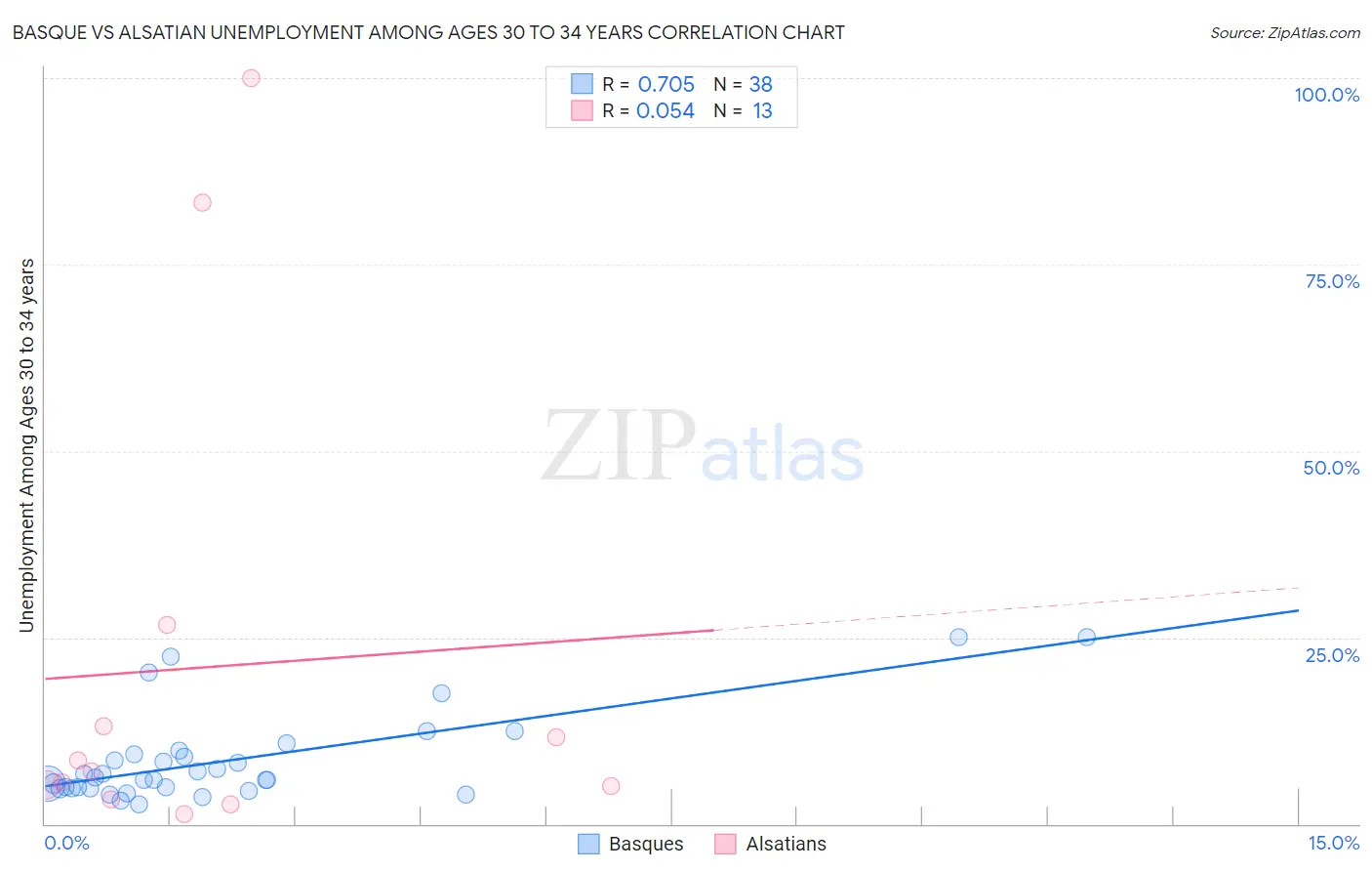 Basque vs Alsatian Unemployment Among Ages 30 to 34 years