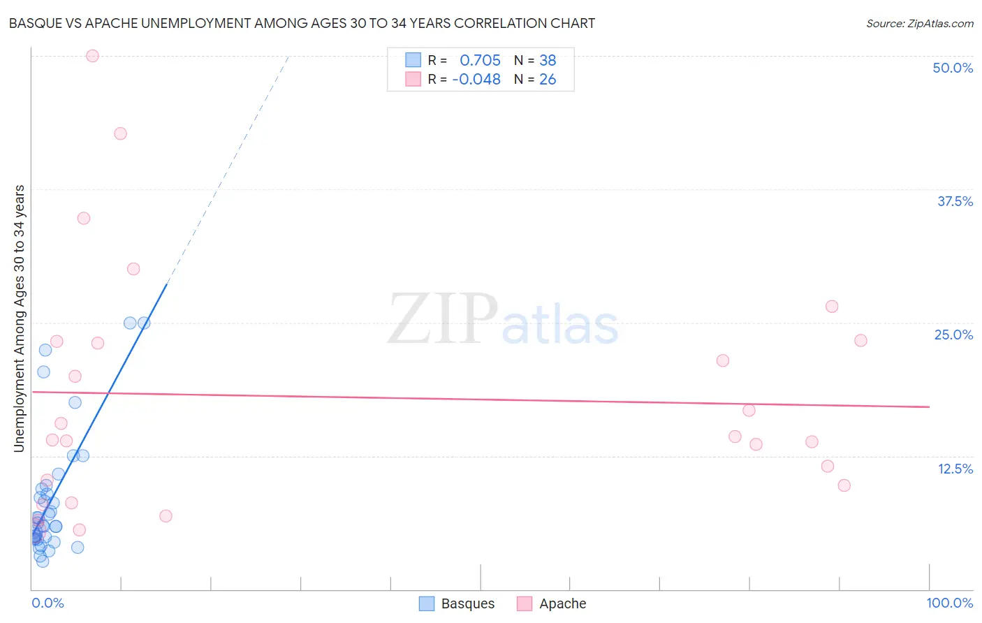 Basque vs Apache Unemployment Among Ages 30 to 34 years