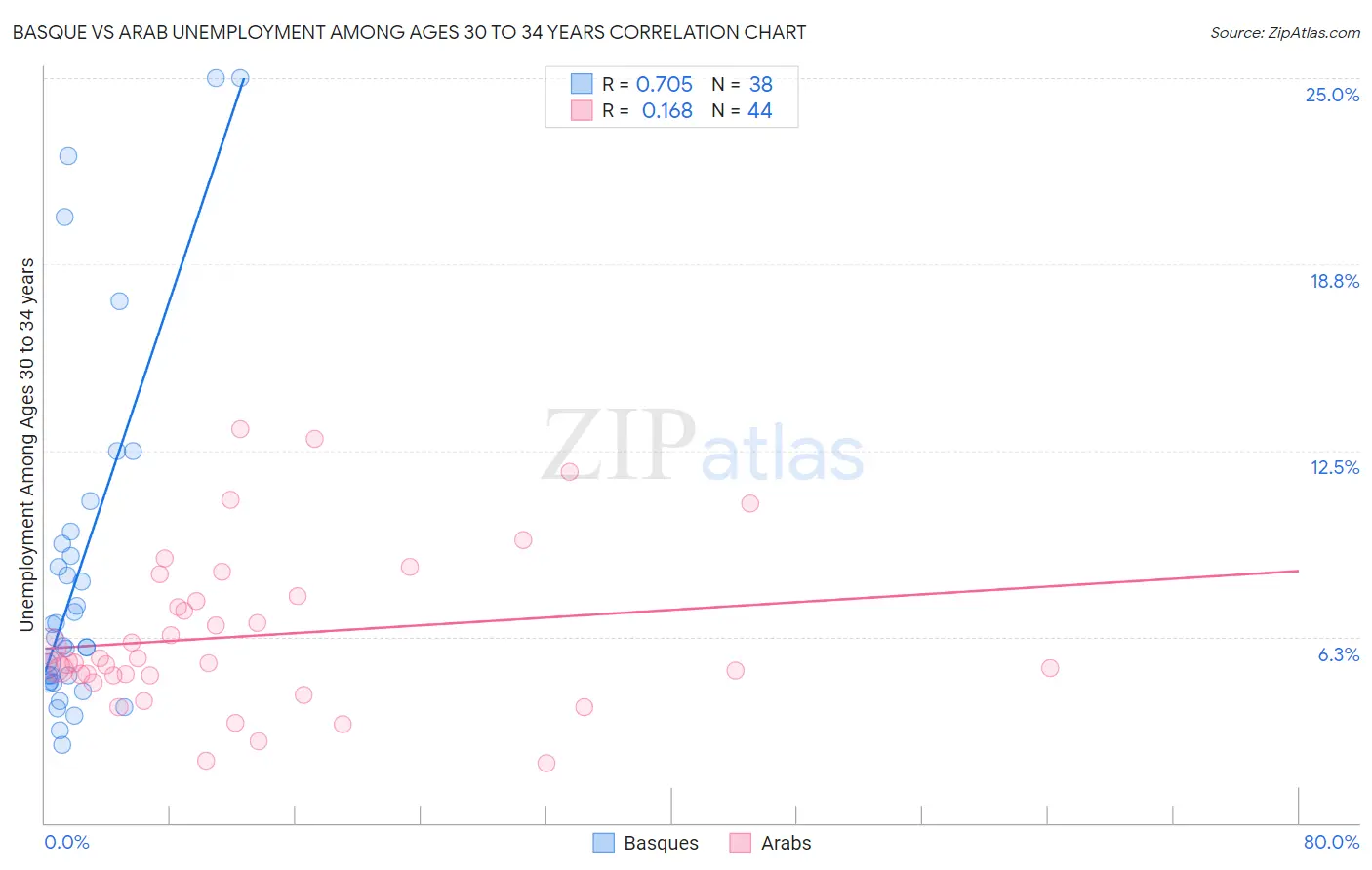 Basque vs Arab Unemployment Among Ages 30 to 34 years