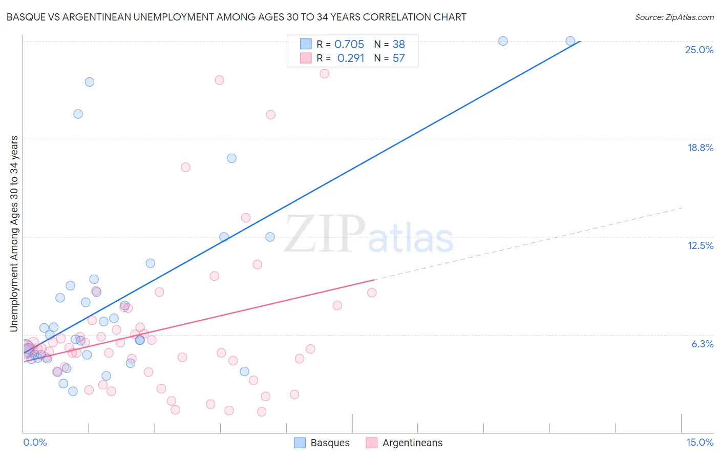 Basque vs Argentinean Unemployment Among Ages 30 to 34 years