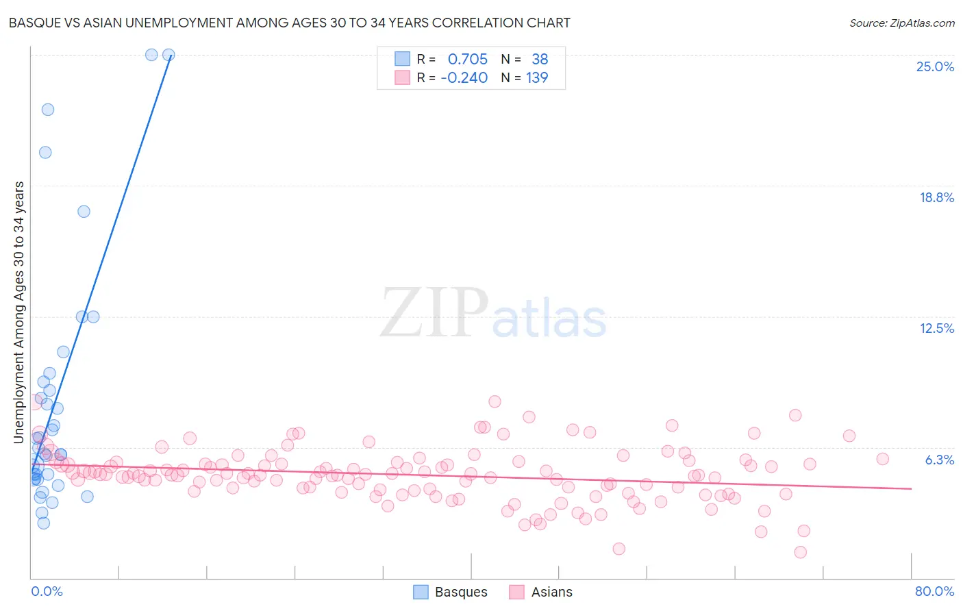 Basque vs Asian Unemployment Among Ages 30 to 34 years