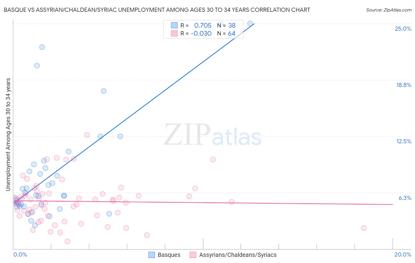 Basque vs Assyrian/Chaldean/Syriac Unemployment Among Ages 30 to 34 years