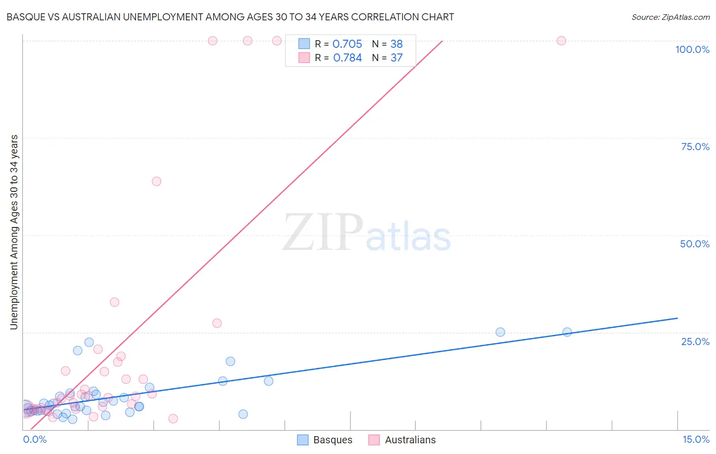Basque vs Australian Unemployment Among Ages 30 to 34 years