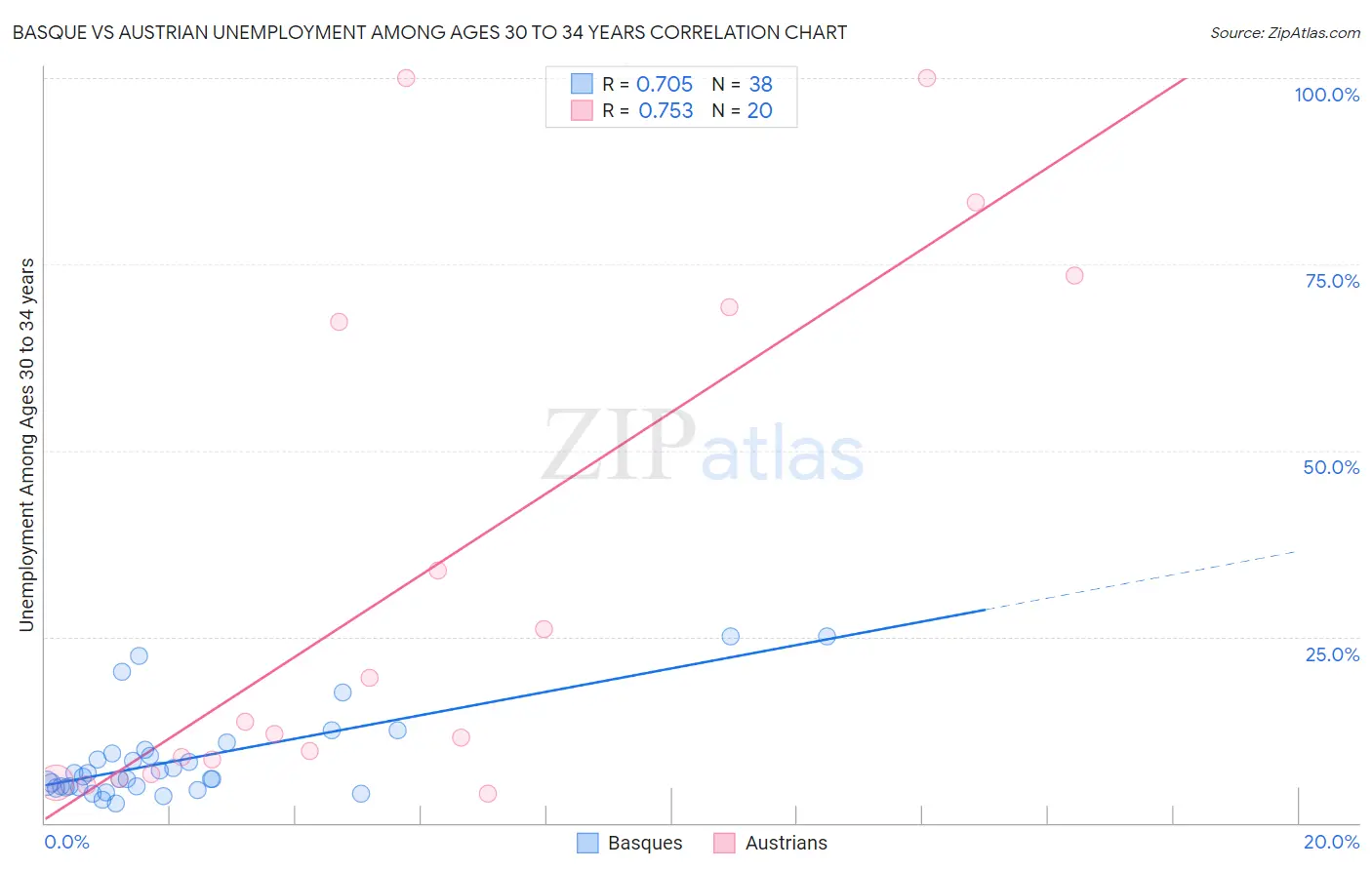 Basque vs Austrian Unemployment Among Ages 30 to 34 years