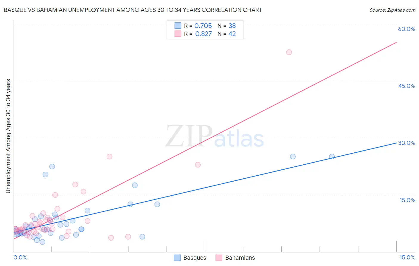 Basque vs Bahamian Unemployment Among Ages 30 to 34 years