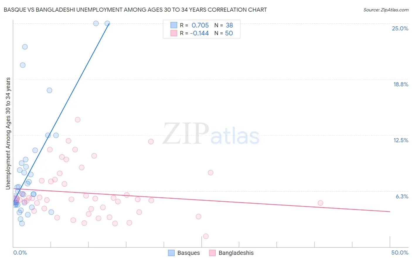 Basque vs Bangladeshi Unemployment Among Ages 30 to 34 years