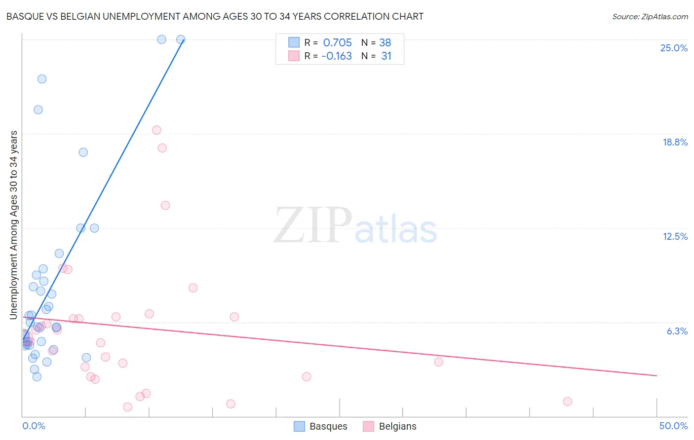 Basque vs Belgian Unemployment Among Ages 30 to 34 years